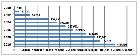 평택항 수출입 컨테이너 처리 실적(1995～2010년, 단위 : TEU)