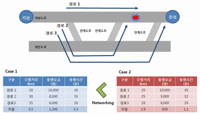 주행조건 비교