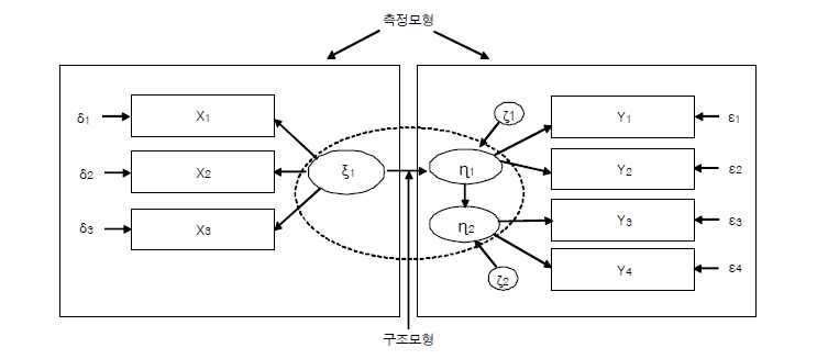 구조방정식 모형