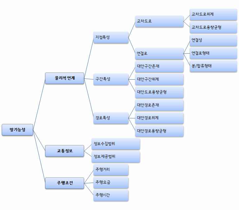 분석대상 자료 및 위계 구조