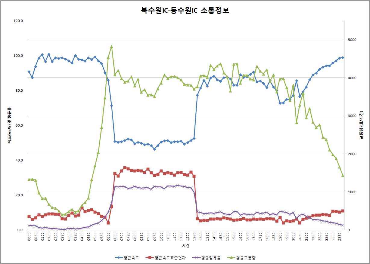 북수원IC-동수원IC 소통현황 사례