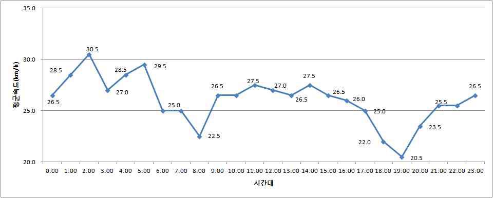 대안노선 소통현황 사례