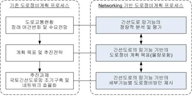 네트워킹 기반의 도로정비계획 방안