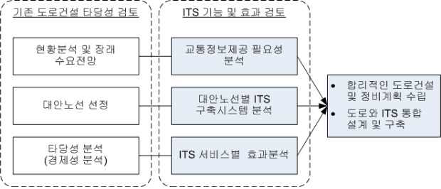 도로와 ITS 통합 도로계획 및 건설 타당성 분석 방안