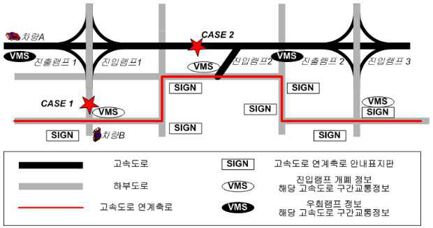 고속도로 연계축로(FICL) 개념