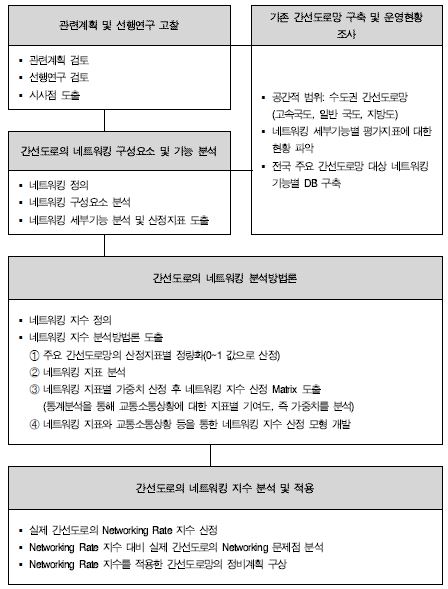 연구수행 과정