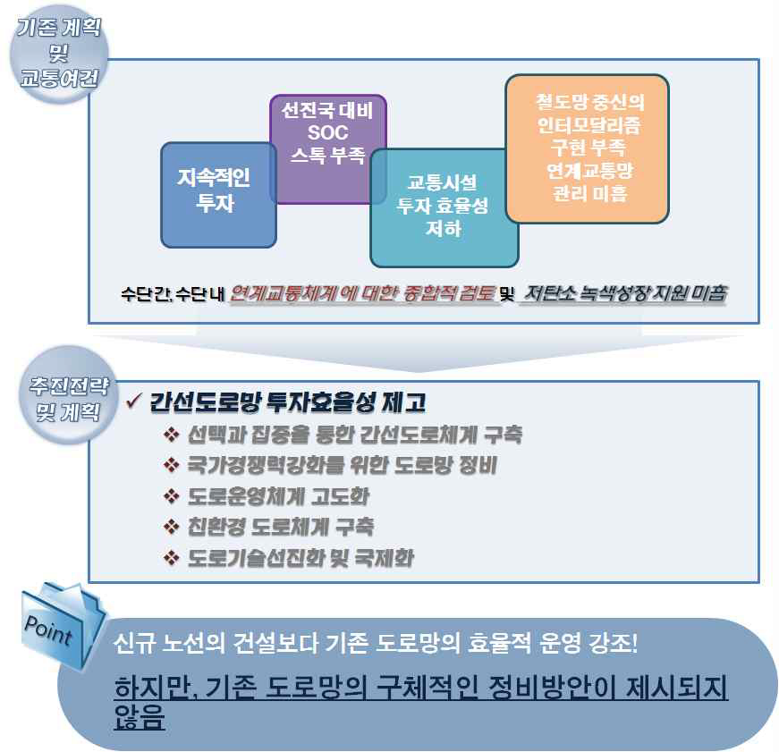 국가기간교통망계획 제2차 수정계획 검토사항