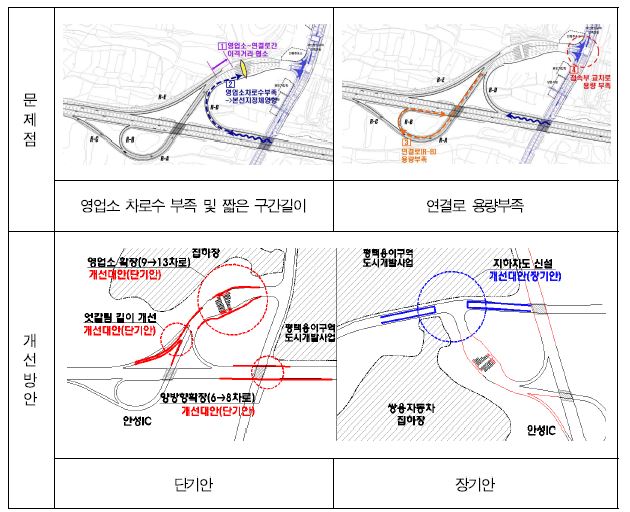 고속도로 IC 정비(예)