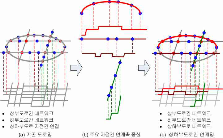 본 연구 대상인 Network 개념