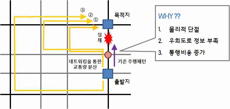 네트워킹 저하 요인