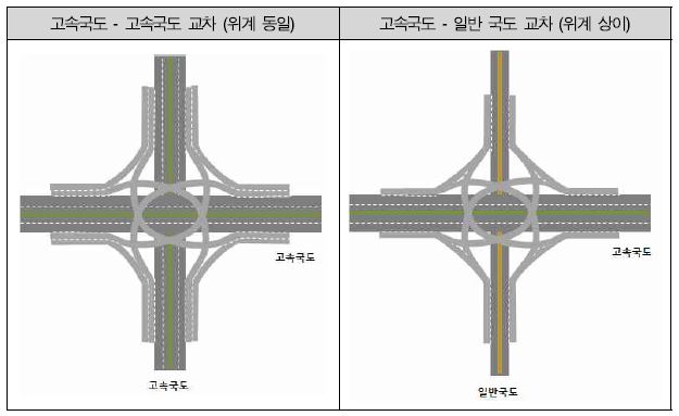 물리적 연계(지점) : 교차도로 위계