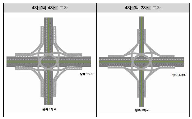 물리적 연계(지점) : 교차도로 용량 균형