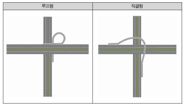 물리적 연계(지점) : 연결로 형태