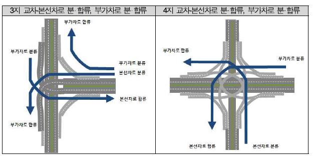 물리적 연계(지점) : 연결로의 분 합류 유형