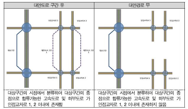 물리적 연계(구간) : 대안도로 구간 유무