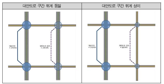 물리적 연계(구간) : 대안도로 구간 위계