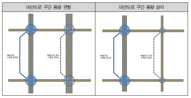 물리적 연계(구간) : 대안도로 구간 용량 균형