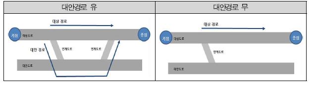 물리적 연계(경로) : 대안경로 유무