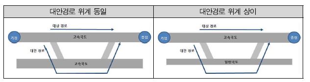 물리적 연계(경로) : 대안경로 위계