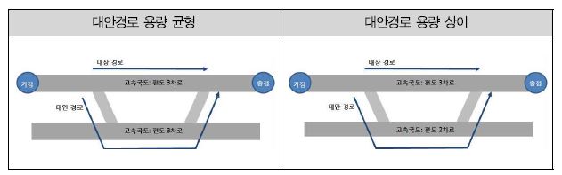 물리적 연계(경로) : 대안경로 용량 균형