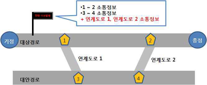 제공되는 정보의 공간적 범위