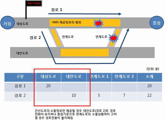 VMS 제공정보의 공간적 범위(예시)