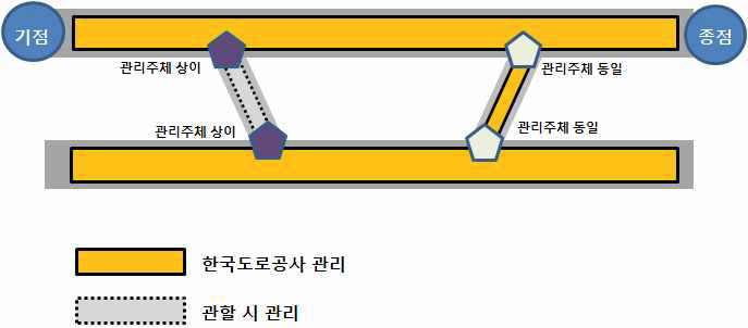 교통정보 운영의 관리주체