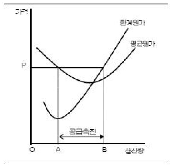 한계원가로 인한 공급 촉진