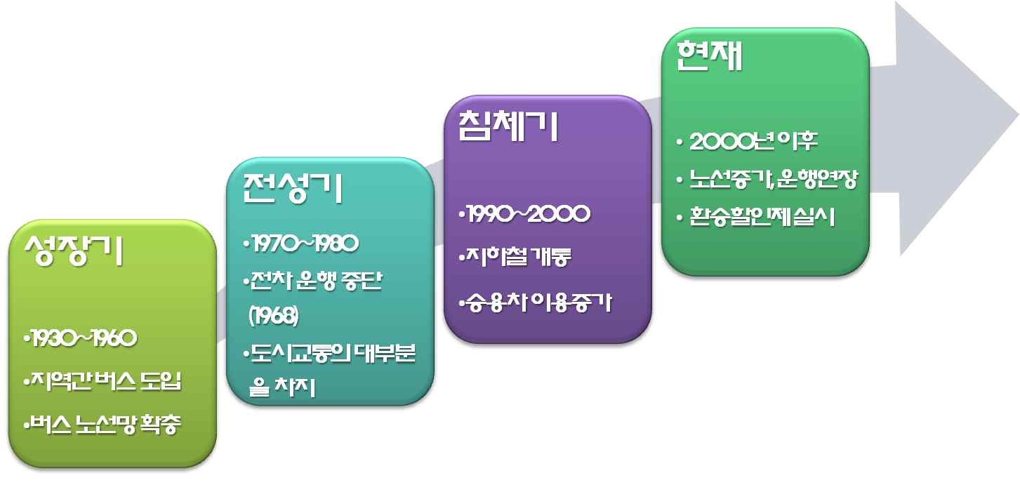 버스산업의 시대별 변화