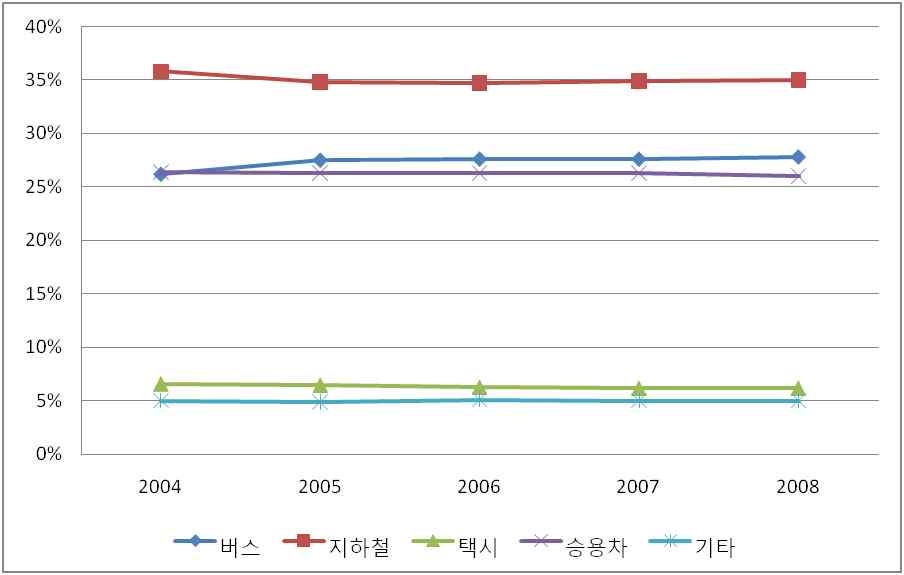 수도권 수단분담률 추이