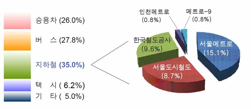 수도권 수단분담률 및 지하철 분담률