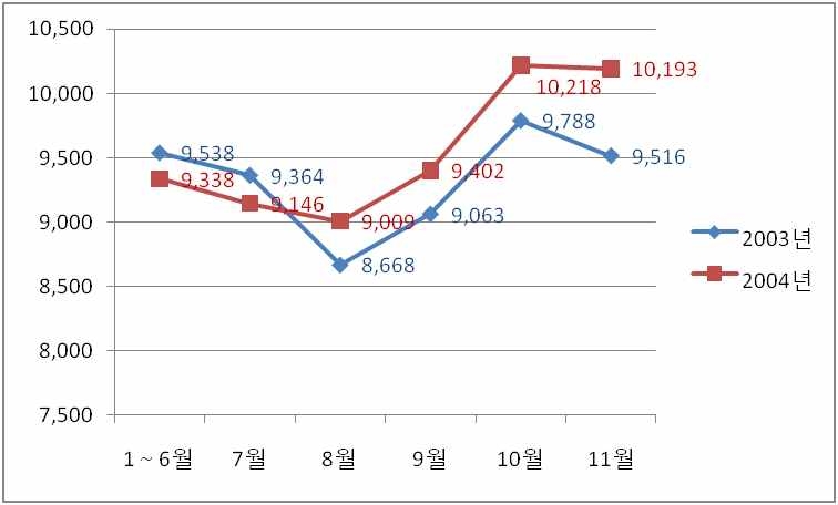 대중교통 이용객 변화