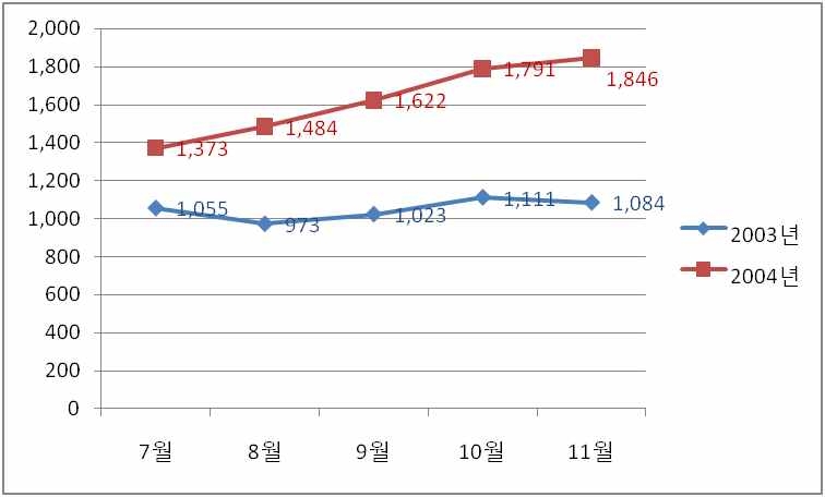 대중교통 환승이용객 변화