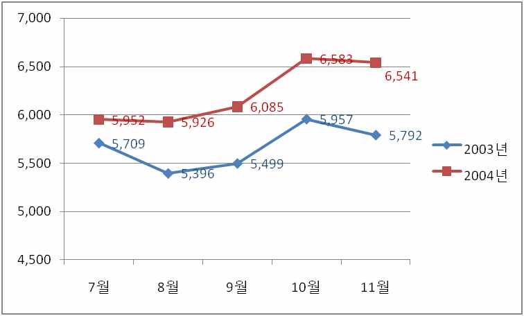 대중교통 수입금 변화