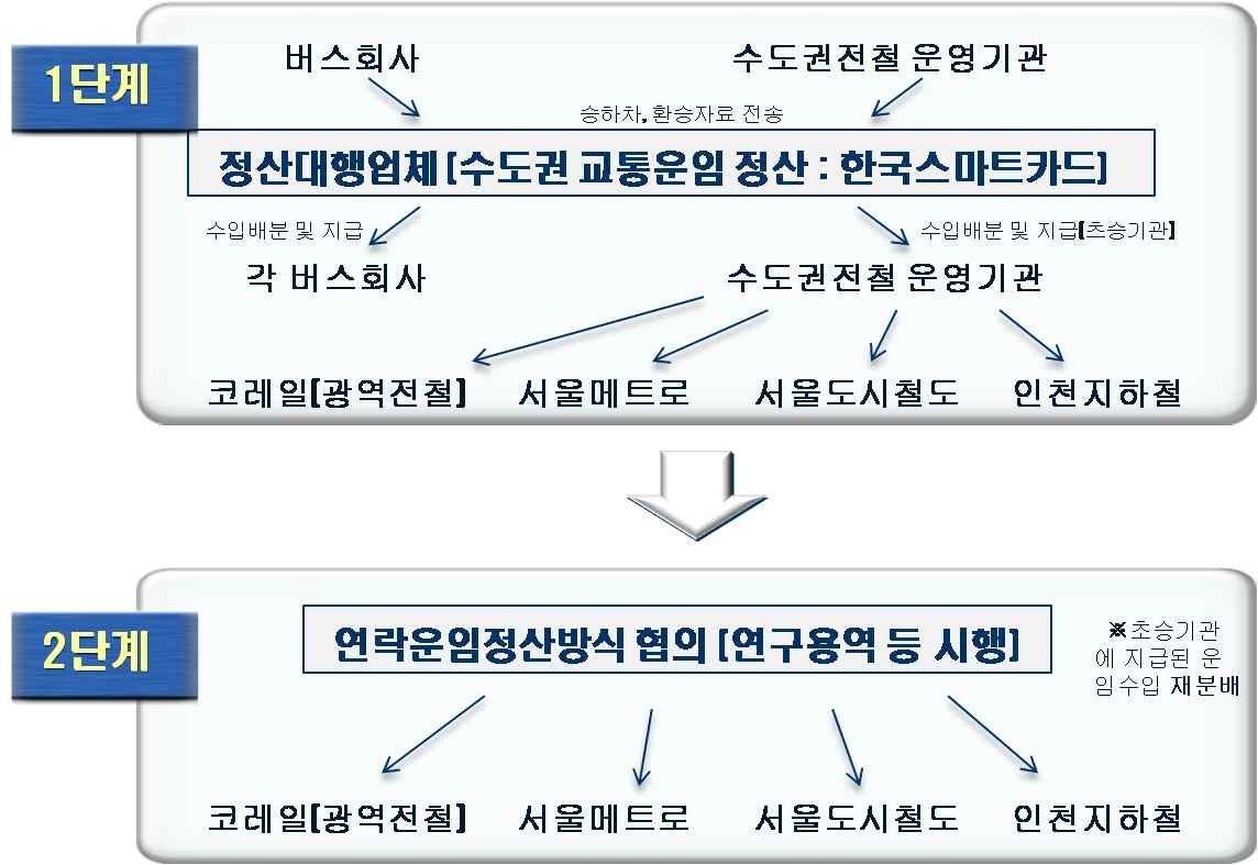 수도권통합요금제 운임정산 체계