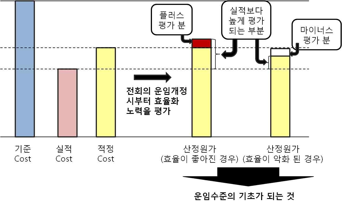 그룹 내에서 효율이 좋은 철도사업자의 경우