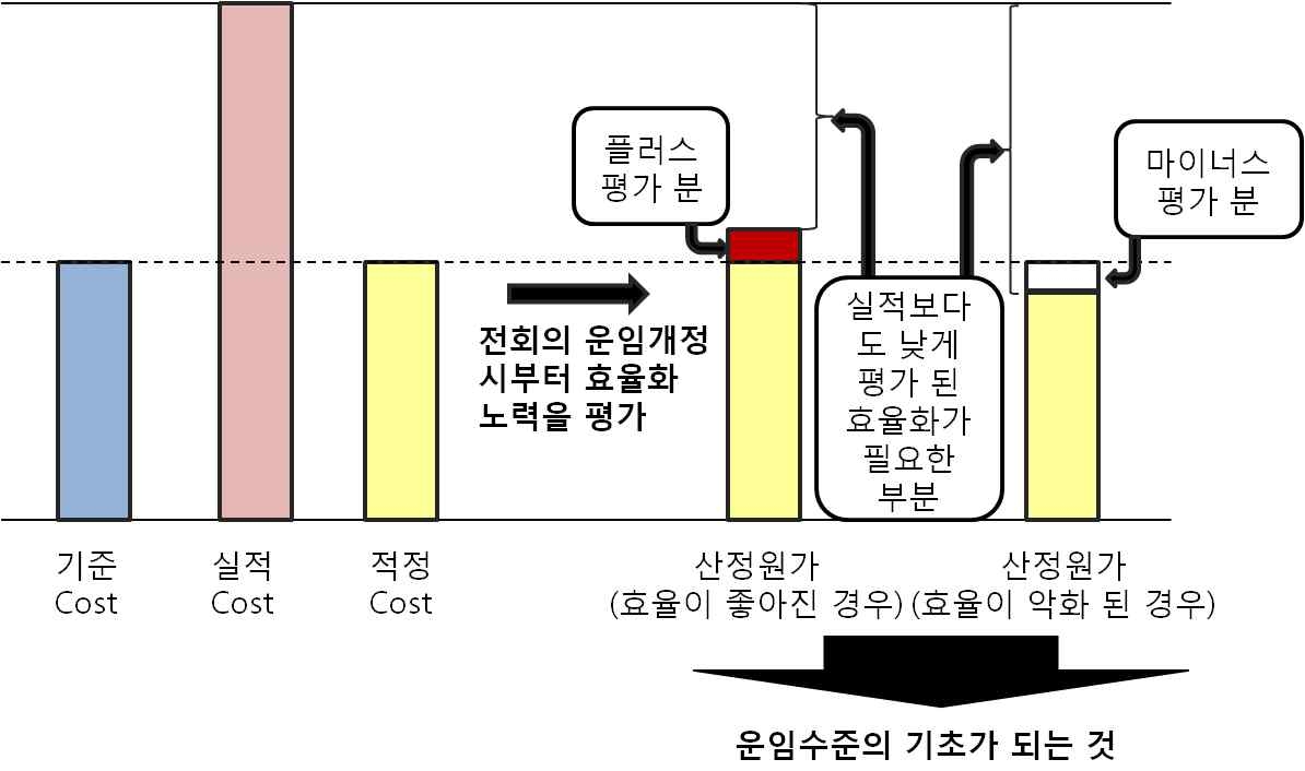 그룹 내에서 효율이 나쁜 철도사업자의 경우