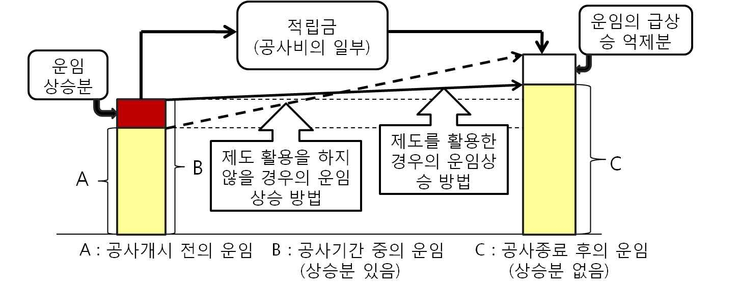 특정도시철도 정비적립금 제도