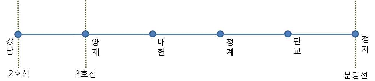 네트워크 구축 방안