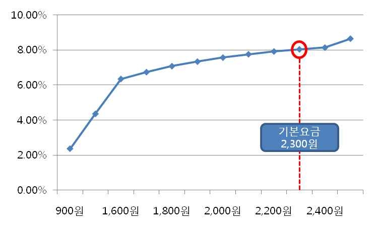 독립거리비례제 환승할인 40% 적용안 기본요금수준별 수익률 분석 결과