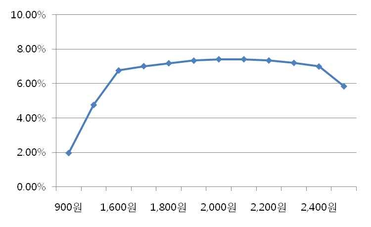 독립거리비례제환승할인정액400원적용안기본요금수준별수익률분석결과