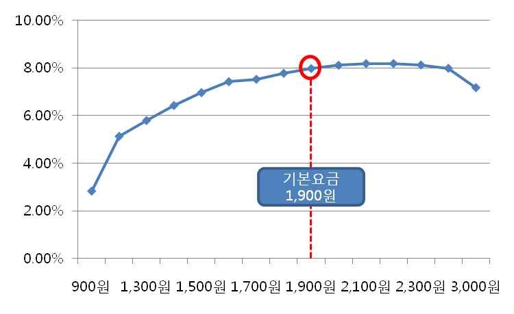 수도권통합요금제 지하철배분방식 기본요금수준별 수익률 분석 결과