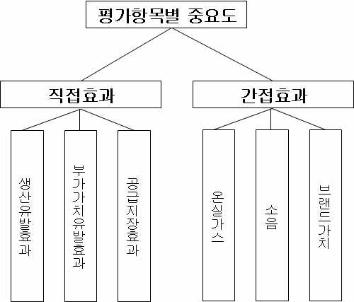 AHP 파급효과 평가 위계