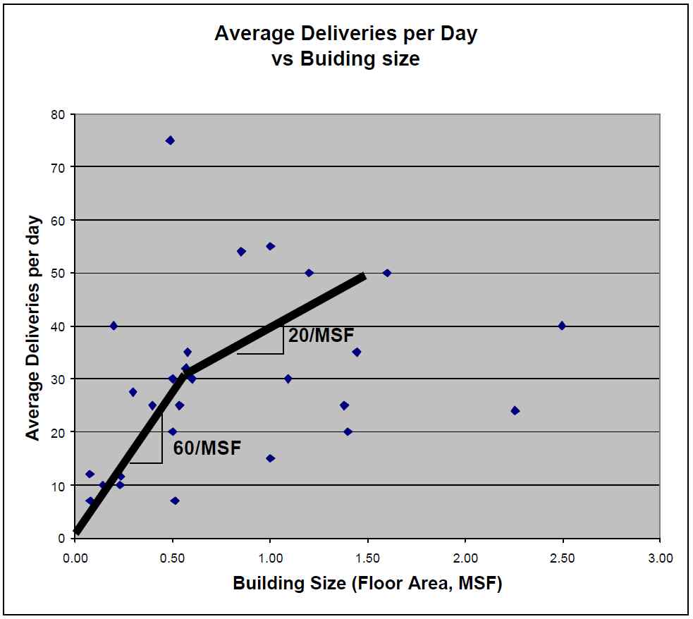 하루당 평균 운송횟수와 시설물 크기와의 관계 추정 결과
