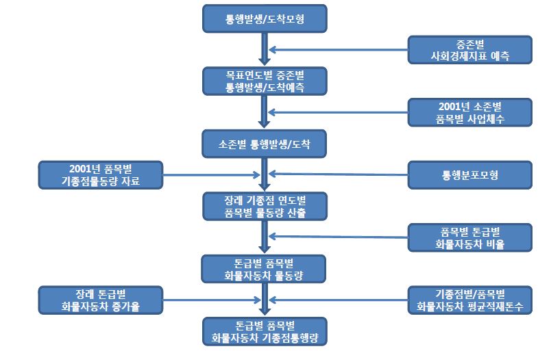 부산광역시 도시물류기본계획 화물 O/D 추정과정