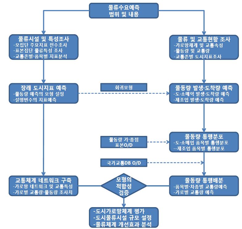 광주광역시 도시물류기본계획 화물 O/D 추정과정