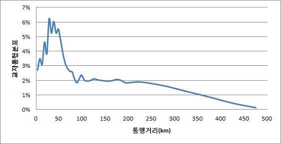 지역 간 전체 화물자동차 통행거리분포