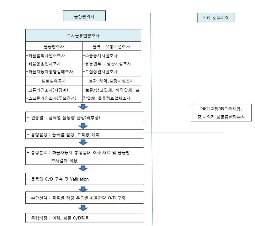 울산광역시 도시물류기본계획 화물 O/D 추정과정