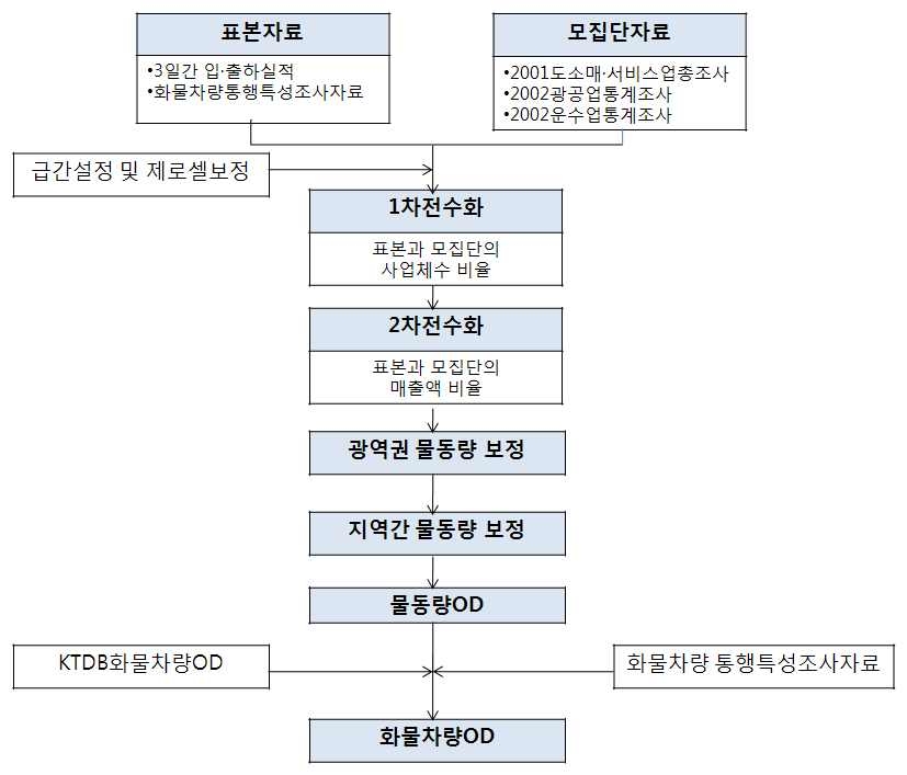 대전광역시 도시물류기본계획 화물 O/D 추정과정