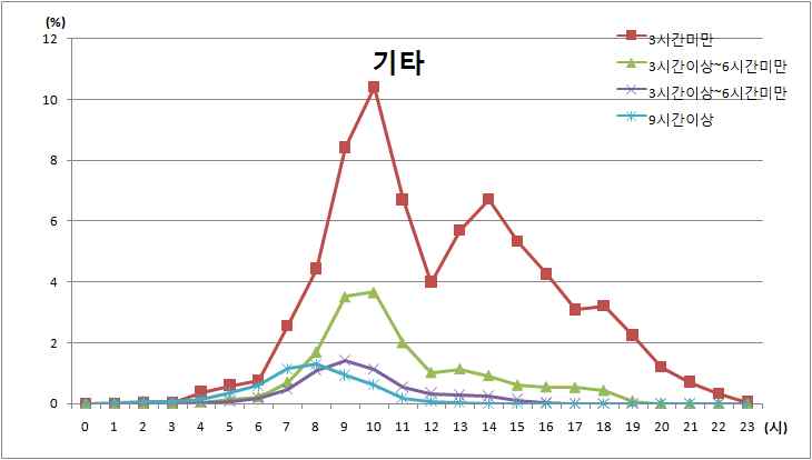 기타통행의 통행지속시간과 통행출발시간 분포